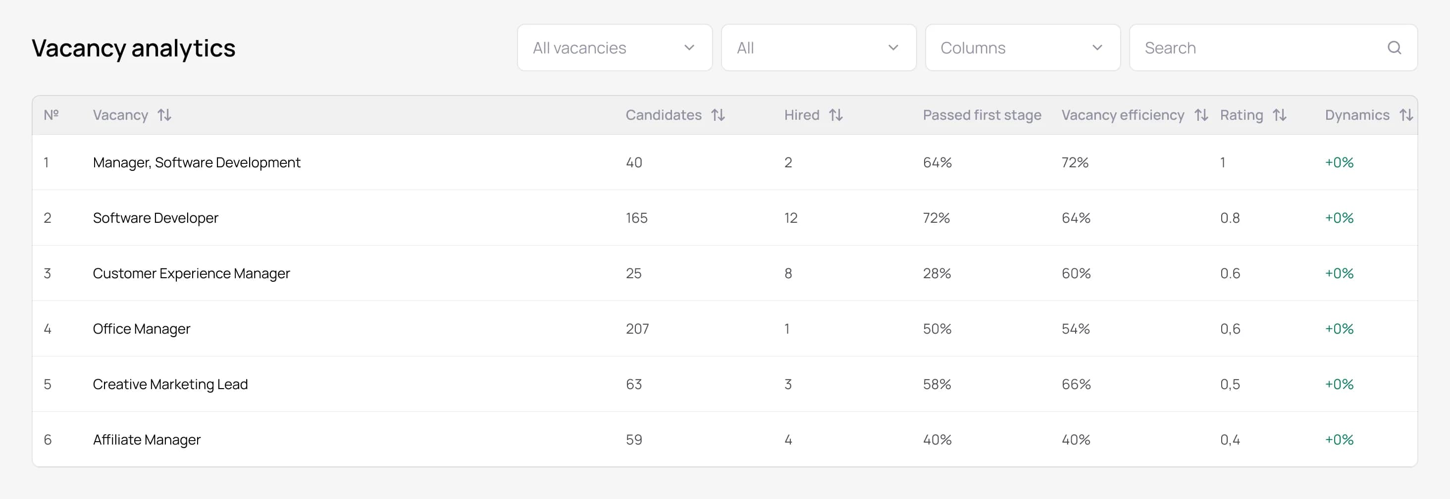 Analytics panels for vacancies and candidates